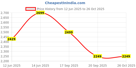 myntra.com H&M Zip-Through Chenille Hoodie h&m Price History Graph from 12 Jun 2025 to 25 Oct 2025