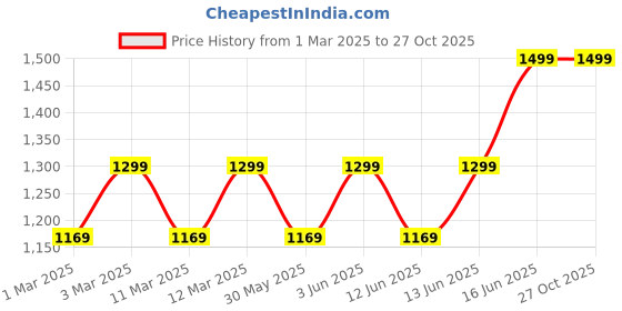 myntra.com H&M Zip-Through Hoodie h&m Price History Graph from 1 Mar 2025 to 26 Oct 2025