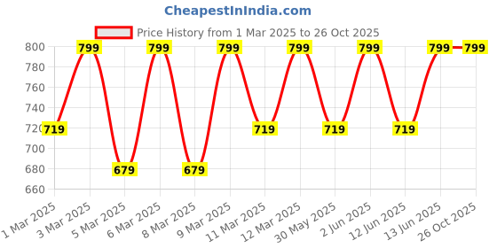 myntra.com H&M Zip-Through Hoodie h&m Price History Graph from 1 Mar 2025 to 25 Oct 2025