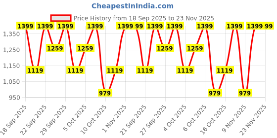 myntra.com H&M Zip-Through Hoodie h&m Price History Graph from 18 Sep 2025 to 23 Nov 2025