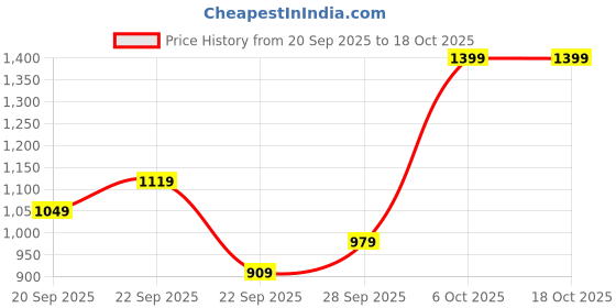 myntra.com H&M Zip-Through Hoodie h&m Price History Graph from 20 Sep 2025 to 17 Oct 2025