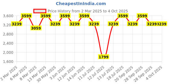 myntra.com H&M Zip-Through Sports Jacket In SoftMove h&m Price History Graph from 2 Mar 2025 to 4 Oct 2025