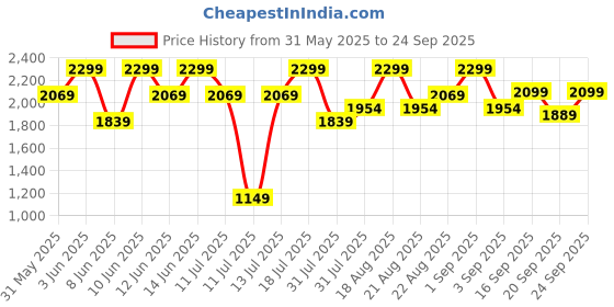 myntra.com H&M Zip-Through Sports Jacket With Soft Move h&m Price History Graph from 31 May 2025 to 24 Sep 2025