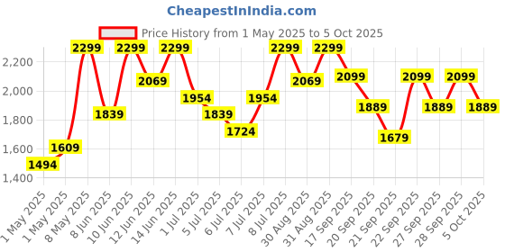 myntra.com H&M Zip-Through Sports Jacket With SoftMove h&m Price History Graph from 1 May 2025 to 4 Oct 2025