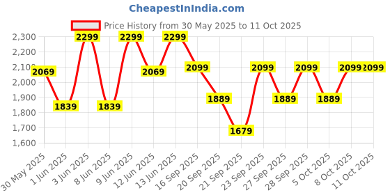 myntra.com H&M Zip-Through Sports Jacket With SoftMove h&m Price History Graph from 30 May 2025 to 11 Oct 2025