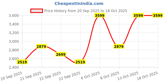myntra.com H&M Zip-Through Sports Jacket With SoftMove h&m Price History Graph from 20 Sep 2025 to 18 Oct 2025