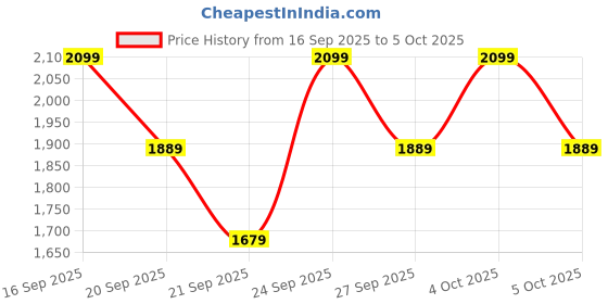 myntra.com H&M Zip-Through Sports Jacket with SoftMove h&m Price History Graph from 16 Sep 2025 to 5 Oct 2025
