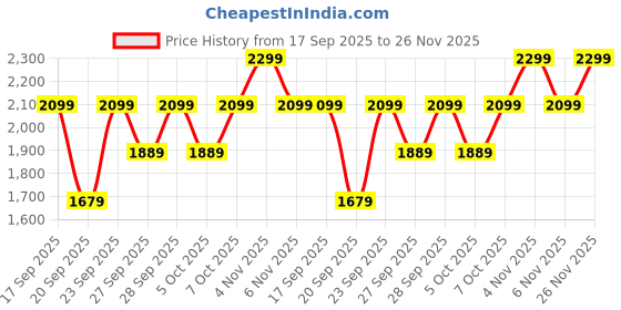 myntra.com H&M Zip-Through Sports Jacket with SoftMove h&m Price History Graph from 17 Sep 2025 to 26 Nov 2025