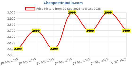 myntra.com H&M Zip-Through Sports Jacket With SoftMove h&m Price History Graph from 20 Sep 2025 to 4 Oct 2025