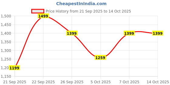 myntra.com H&M Zip-Top Cotton Jumper h&m Price History Graph from 21 Sep 2025 to 14 Oct 2025
