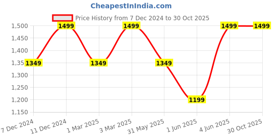 myntra.com H&M Zip-Top Polo Jumper h&m Price History Graph from 7 Dec 2024 to 30 Oct 2025