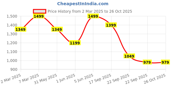 myntra.com H&M Zip-Top Sweatshirt h&m Price History Graph from 2 Mar 2025 to 26 Oct 2025