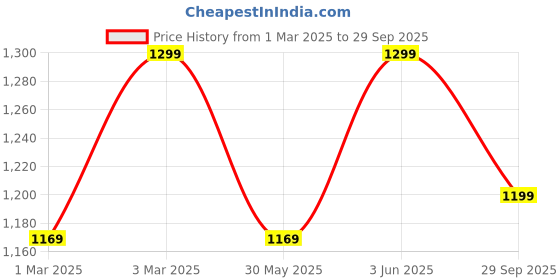myntra.com H&M Zip-Top Sweatshirt h&m Price History Graph from 1 Mar 2025 to 29 Sep 2025