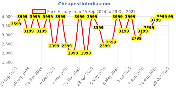 myntra.com H&M Zipper Hybrid Jacket h&m Price History Graph from 25 Sep 2024 to 29 Oct 2025