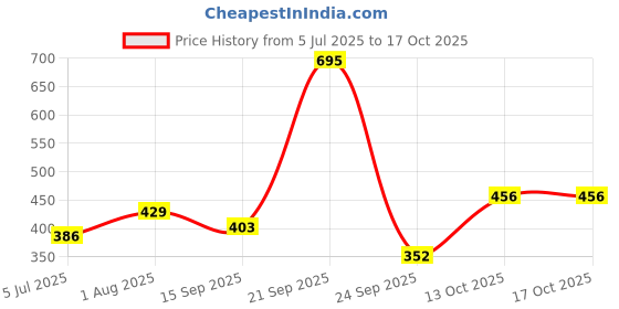 myntra.com zhupuk Handmade Natural Gemstone Dazzling White Aga zhupuk Price History Graph from 5 Jul 2025 to 16 Oct 2025