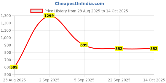 myntra.com Handmakers Beige & YellowBraided Jute Round Floor Mat handmakers Price History Graph from 23 Aug 2025 to 14 Oct 2025