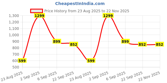myntra.com Handmakers Black & Beige Braided Jute Round Floor Mat handmakers Price History Graph from 23 Aug 2025 to 22 Nov 2025
