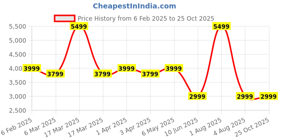 myntra.com HANDME Silk Flared Maxi Skirt handme Price History Graph from 6 Feb 2025 to 24 Oct 2025