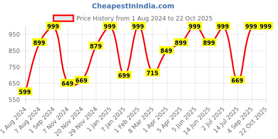 myntra.com Handycrafts Art Studio Bin handycrafts Price History Graph from 1 Aug 2024 to 21 Oct 2025
