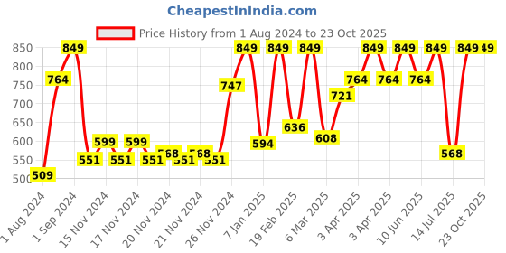 myntra.com Handycrafts Baby Shark Mask Party & Finger Puppets DIY Kit Combo Pack handycrafts Price History Graph from 1 Aug 2024 to 22 Oct 2025