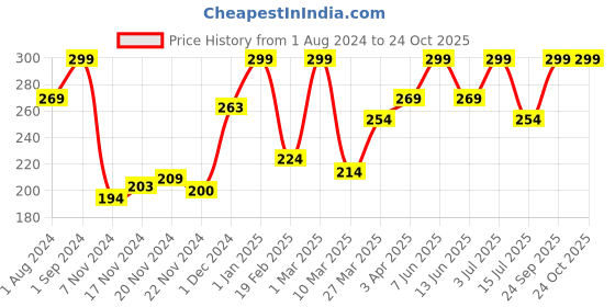 myntra.com funskool Handycrafts Bholu Action Figure for 4+Years funskool Price History Graph from 1 Aug 2024 to 23 Oct 2025