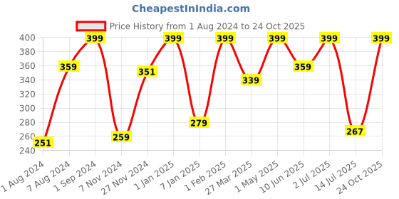myntra.com Handycrafts Canvas Art Kit handycrafts Price History Graph from 1 Aug 2024 to 24 Oct 2025