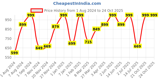 myntra.com Handycrafts Flower Making Kit handycrafts Price History Graph from 1 Aug 2024 to 21 Oct 2025