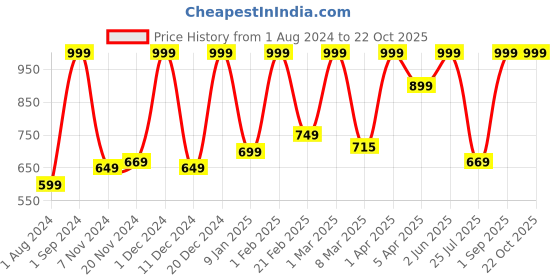 myntra.com Handycrafts Kids Glass Painting Deluxe Arts and Crafts Kit For Age 6+ handycrafts Price History Graph from 1 Aug 2024 to 21 Oct 2025