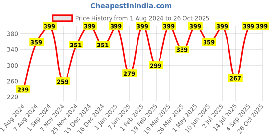 myntra.com Handycrafts Mask Making Kit handycrafts Price History Graph from 1 Aug 2024 to 24 Oct 2025