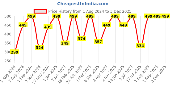 myntra.com Handycrafts Multicoloured Funimals 5 in 1 Activity Kit handycrafts Price History Graph from 1 Aug 2024 to 3 Dec 2025