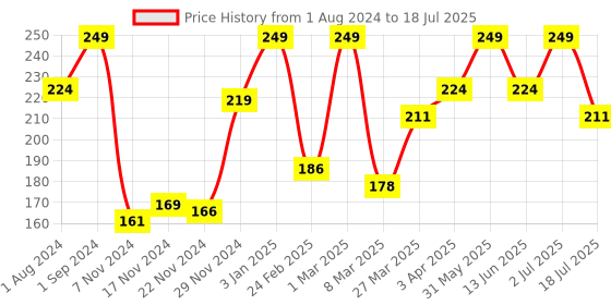 myntra.com funskool Handycrafts Raju Action Figure  for 4+Years funskool Price History Graph from 1 Aug 2024 to 18 Jul 2025