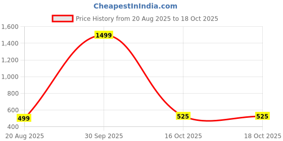 myntra.com Hang and wear Printed Drop-Shoulder Sleeves Relaxed Fit Pure Cotton T-shirt hang and wear Price History Graph from 20 Aug 2025 to 18 Oct 2025