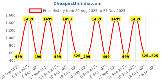 myntra.com Hang and wear Printed Drop-Shoulder Sleeves Relaxed Fit Pure Cotton T-shirt hang and wear Price History Graph from 20 Aug 2025 to 27 Nov 2025
