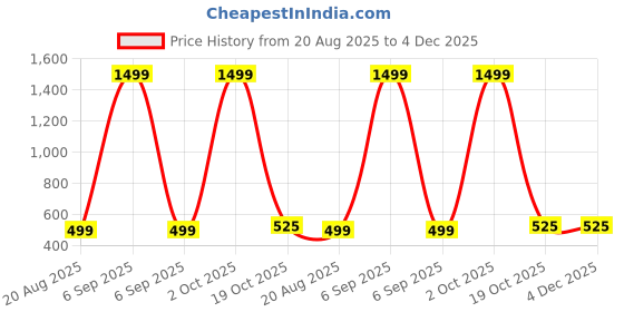 myntra.com Hang and wear Printed Drop-Shoulder Sleeves Relaxed Fit Pure Cotton T-shirt hang and wear Price History Graph from 20 Aug 2025 to 3 Dec 2025