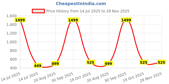 myntra.com Hang and wear Printed Drop-Shoulder Sleeves Relaxed Fit Pure Cotton T-shirt hang and wear Price History Graph from 14 Jul 2025 to 28 Nov 2025