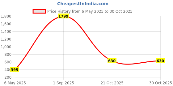 myntra.com Hang and wear Puff Sleeve Pure Cotton Top hang and wear Price History Graph from 6 May 2025 to 29 Oct 2025