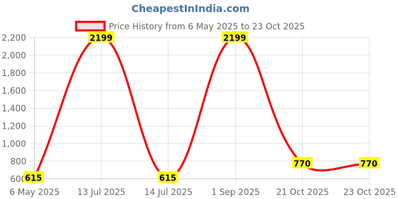 myntra.com Hang and wear Pure Cotton Top hang and wear Price History Graph from 6 May 2025 to 22 Oct 2025