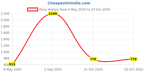 myntra.com Hang and wear Pure Cotton Top hang and wear Price History Graph from 6 May 2025 to 22 Oct 2025