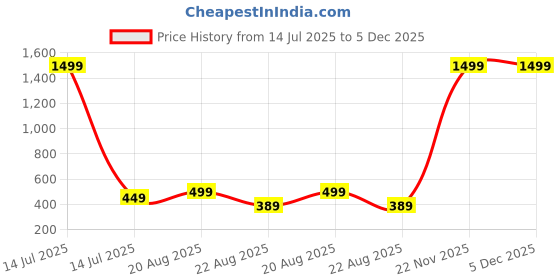 myntra.com Hang and wear Typography Printed Drop-Shoulder Sleeves Relaxed Fit Pure Cotton T-shirt hang and wear Price History Graph from 14 Jul 2025 to 5 Dec 2025