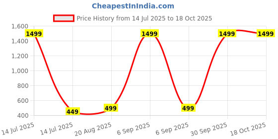 myntra.com Hang and wear Typography Printed Drop-Shoulder Sleeves Relaxed Fit Pure Cotton T-shirt hang and wear Price History Graph from 14 Jul 2025 to 18 Oct 2025