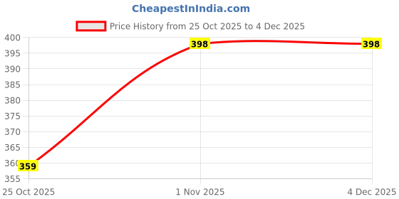 myntra.com HANGERHOOD Men Printed T-shirt hangerhood Price History Graph from 25 Oct 2025 to 4 Dec 2025