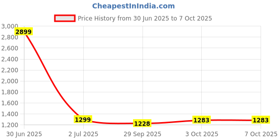 myntra.com HangerLoop Cutaway Collar Linen Shirt hangerloop Price History Graph from 30 Jun 2025 to 3 Oct 2025