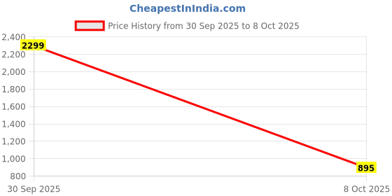 myntra.com HangerLoop Men Graphic Printed Cuban Collar Casual Shirt hangerloop Price History Graph from 30 Sep 2025 to 8 Oct 2025