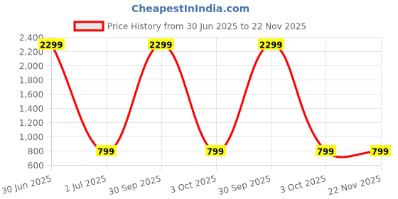 myntra.com HangerLoop Men Opaque Casual Shirt hangerloop Price History Graph from 30 Jun 2025 to 22 Nov 2025