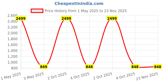 myntra.com HangerLoop Men Opaque Casual Shirt hangerloop Price History Graph from 1 May 2025 to 23 Nov 2025