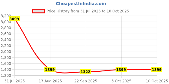 myntra.com HangerLoop Men Regular Fit Mid-Rise Light Stretchable Jeans hangerloop Price History Graph from 31 Jul 2025 to 9 Oct 2025