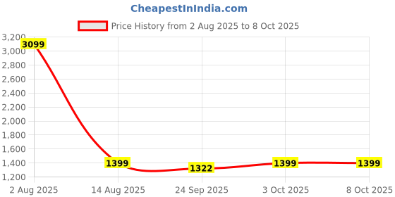 myntra.com HangerLoop Men Regular Fit Mid-Rise Stretchable Regular Jeans hangerloop Price History Graph from 2 Aug 2025 to 6 Oct 2025