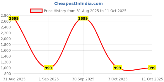 myntra.com HangerLoop Men Relaxed Opaque Casual Shirt hangerloop Price History Graph from 31 Aug 2025 to 10 Oct 2025
