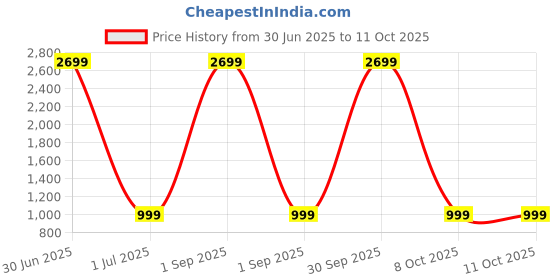 myntra.com HangerLoop Men Relaxed Opaque Casual Shirt hangerloop Price History Graph from 30 Jun 2025 to 10 Oct 2025