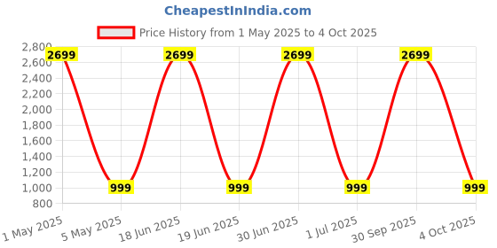 myntra.com HangerLoop Men Relaxed Opaque Casual Shirt hangerloop Price History Graph from 1 May 2025 to 4 Oct 2025